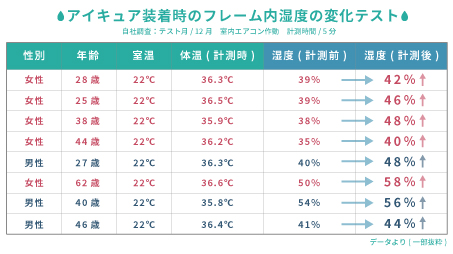 アイキュア装着時のフレーム内湿度の変化テスト