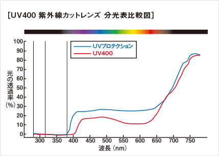 [UV400 紫外線カットレンズ 分光表比較図]